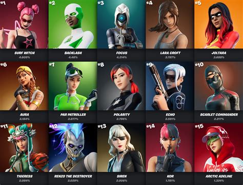 fortnite skin tracker|fortnite most used skins tracker.